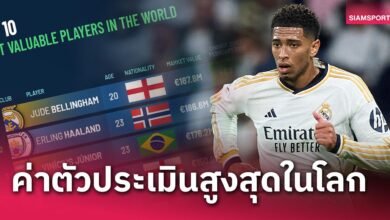 จู๊ด เบลลิ่งแฮม ยืน 1, เออร์ลิ่ง ฮาลันด์ เบอร์รอง! 10 อันดับนักเตะค่าตัวประเมินสูงสุดในโลก